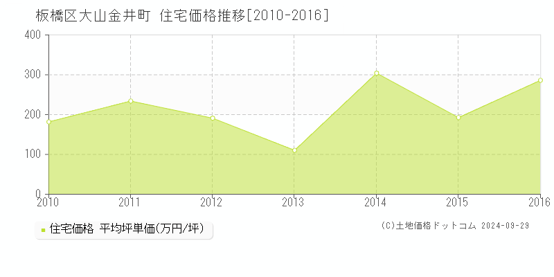 大山金井町(板橋区)の住宅価格推移グラフ(坪単価)[2010-2016年]