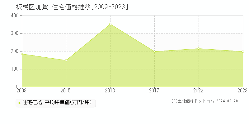 加賀(板橋区)の住宅価格推移グラフ(坪単価)[2009-2023年]