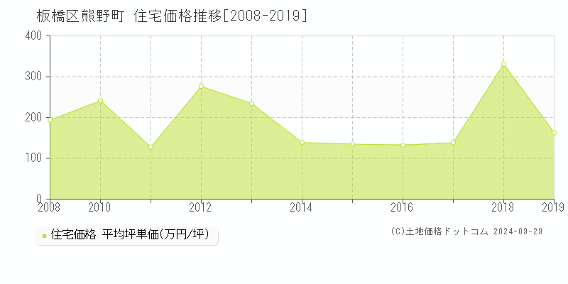 熊野町(板橋区)の住宅価格推移グラフ(坪単価)[2008-2019年]