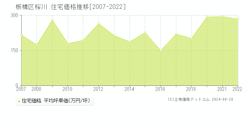 桜川(板橋区)の住宅価格推移グラフ(坪単価)[2007-2022年]