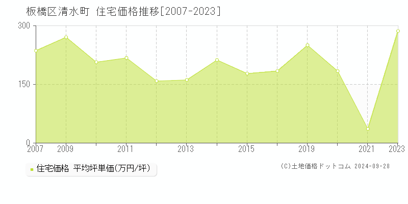 清水町(板橋区)の住宅価格推移グラフ(坪単価)[2007-2023年]