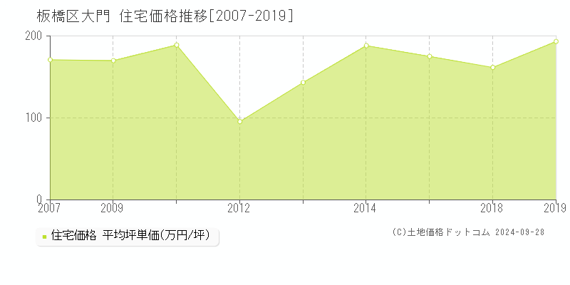 大門(板橋区)の住宅価格推移グラフ(坪単価)[2007-2019年]