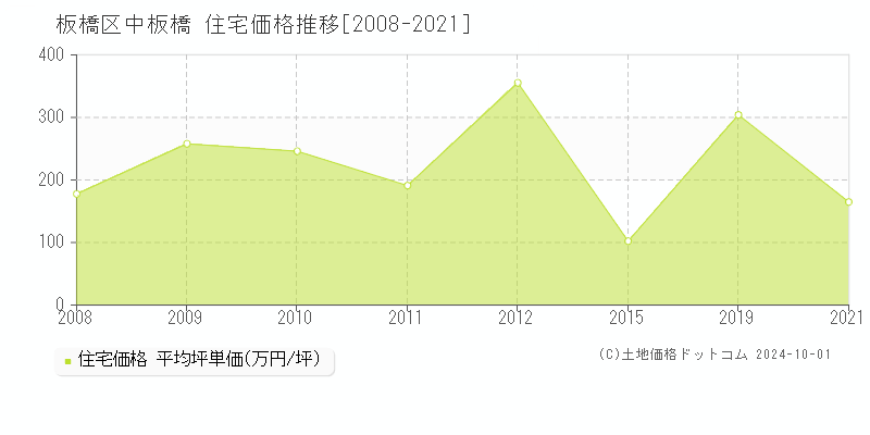 中板橋(板橋区)の住宅価格推移グラフ(坪単価)[2008-2021年]