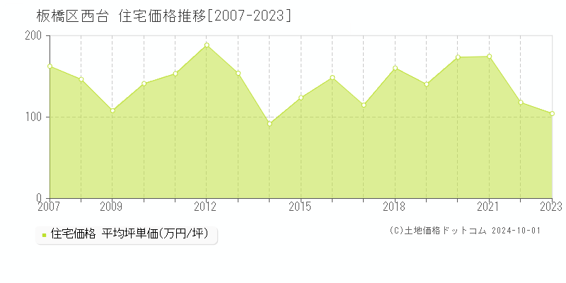 西台(板橋区)の住宅価格推移グラフ(坪単価)[2007-2023年]