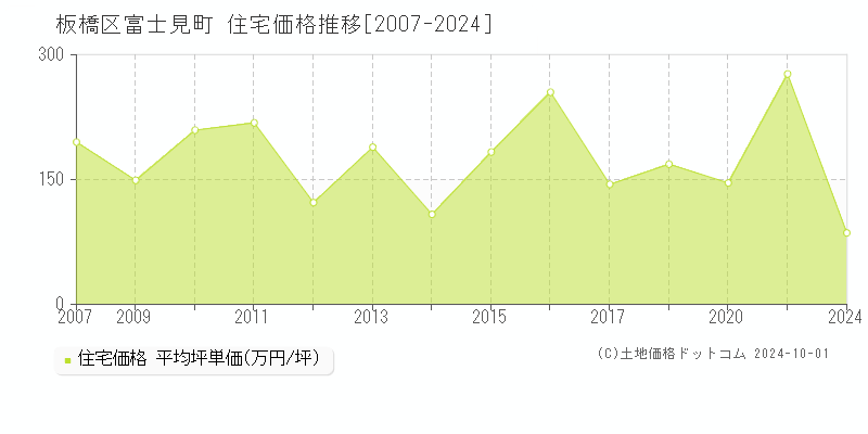 富士見町(板橋区)の住宅価格推移グラフ(坪単価)