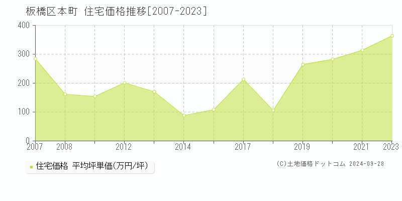 本町(板橋区)の住宅価格推移グラフ(坪単価)[2007-2023年]