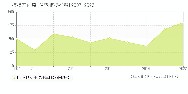 板橋区向原の住宅取引事例推移グラフ 