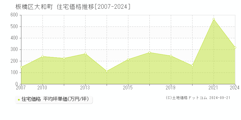 大和町(板橋区)の住宅価格推移グラフ(坪単価)[2007-2024年]