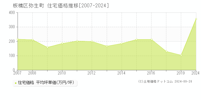 弥生町(板橋区)の住宅価格推移グラフ(坪単価)