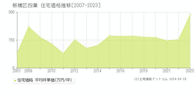 四葉(板橋区)の住宅価格推移グラフ(坪単価)[2007-2023年]