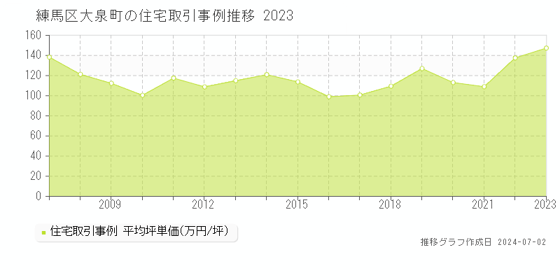 練馬区大泉町の住宅取引事例推移グラフ 