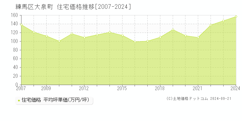 大泉町(練馬区)の住宅価格推移グラフ(坪単価)[2007-2024年]