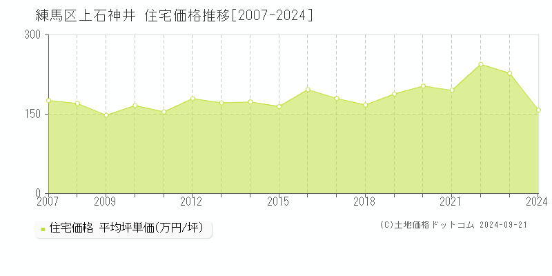 上石神井(練馬区)の住宅価格推移グラフ(坪単価)[2007-2024年]