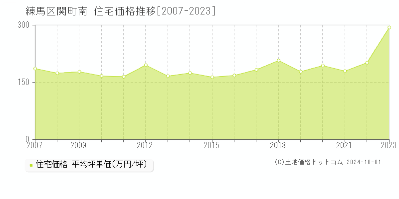 関町南(練馬区)の住宅価格推移グラフ(坪単価)[2007-2023年]