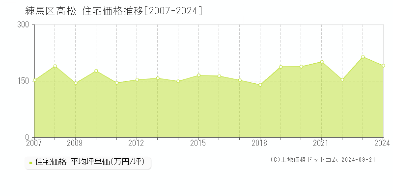 高松(練馬区)の住宅価格推移グラフ(坪単価)[2007-2024年]