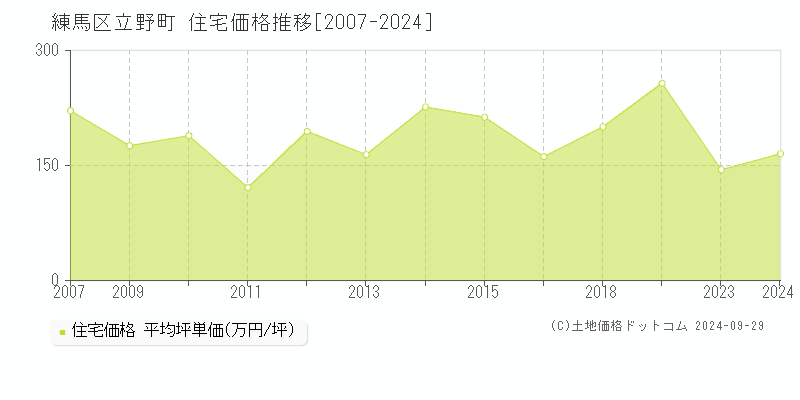 立野町(練馬区)の住宅価格推移グラフ(坪単価)[2007-2024年]