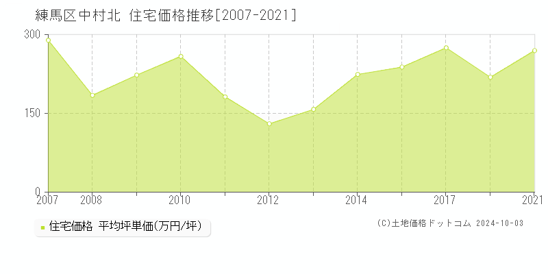 中村北(練馬区)の住宅価格推移グラフ(坪単価)[2007-2021年]