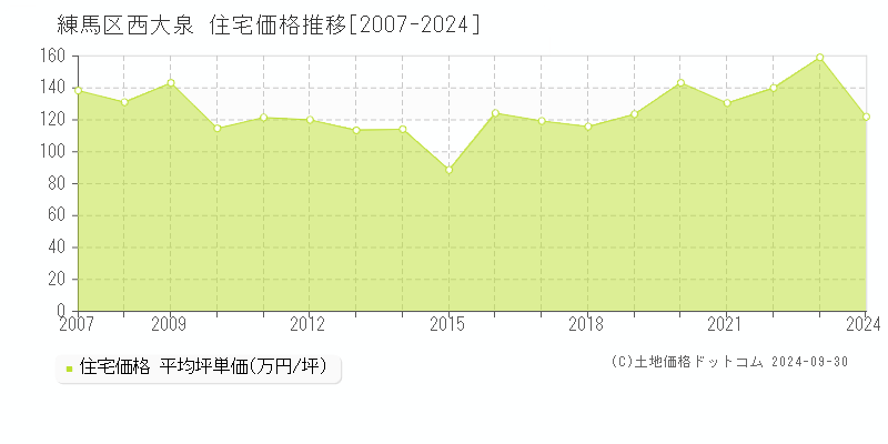 西大泉(練馬区)の住宅価格推移グラフ(坪単価)[2007-2024年]