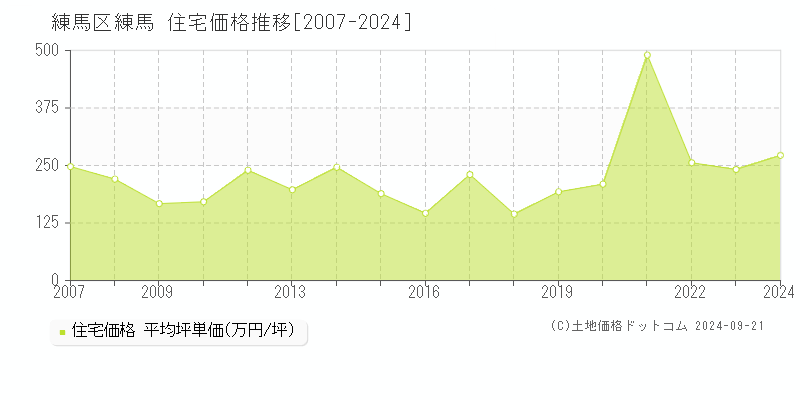 練馬(練馬区)の住宅価格推移グラフ(坪単価)[2007-2024年]