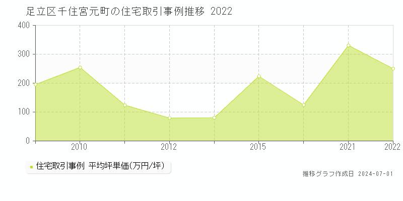 足立区千住宮元町の住宅取引事例推移グラフ 