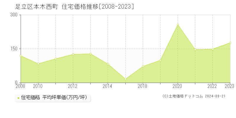 本木西町(足立区)の住宅価格推移グラフ(坪単価)