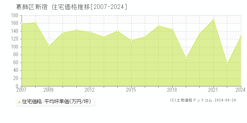 新宿(葛飾区)の住宅価格推移グラフ(坪単価)[2007-2024年]