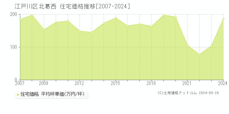 北葛西(江戸川区)の住宅価格推移グラフ(坪単価)[2007-2024年]