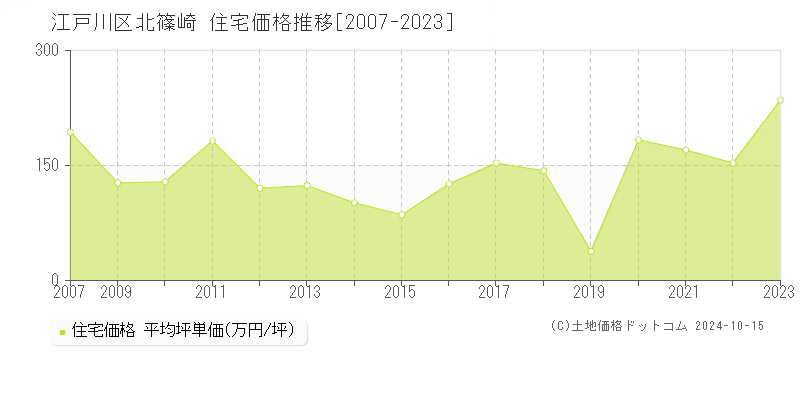 北篠崎(江戸川区)の住宅価格推移グラフ(坪単価)[2007-2023年]