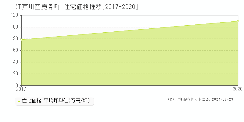 鹿骨町(江戸川区)の住宅価格推移グラフ(坪単価)[2017-2020年]