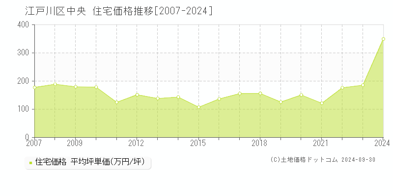 中央(江戸川区)の住宅価格推移グラフ(坪単価)[2007-2024年]