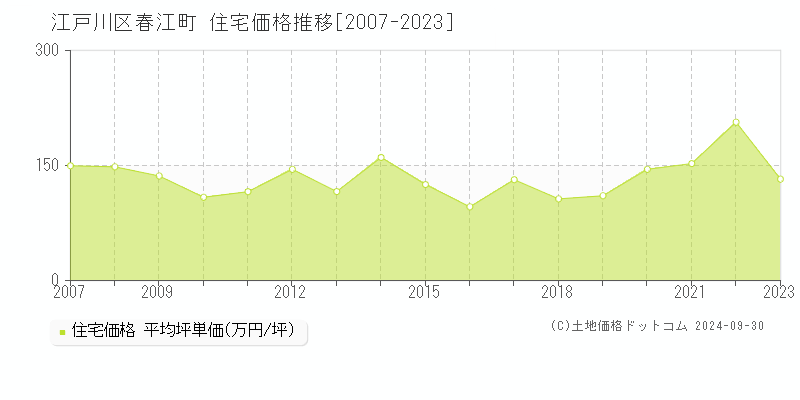 春江町(江戸川区)の住宅価格推移グラフ(坪単価)[2007-2023年]