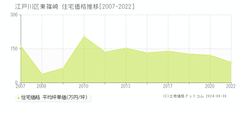 東篠崎(江戸川区)の住宅価格推移グラフ(坪単価)[2007-2022年]