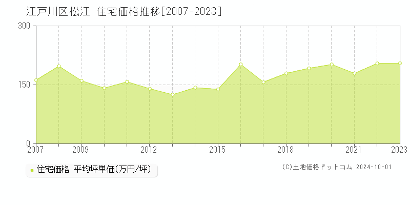 松江(江戸川区)の住宅価格推移グラフ(坪単価)[2007-2023年]