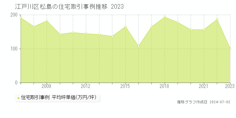 江戸川区松島の住宅取引事例推移グラフ 
