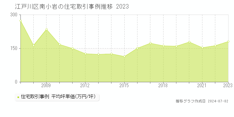 江戸川区南小岩の住宅取引事例推移グラフ 
