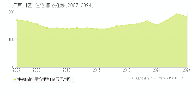 全域(江戸川区)の住宅価格推移グラフ(坪単価)[2007-2024年]