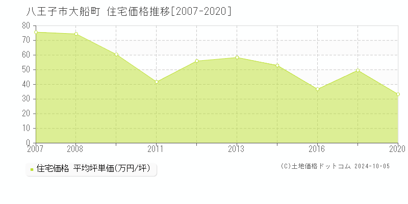 大船町(八王子市)の住宅価格推移グラフ(坪単価)[2007-2020年]