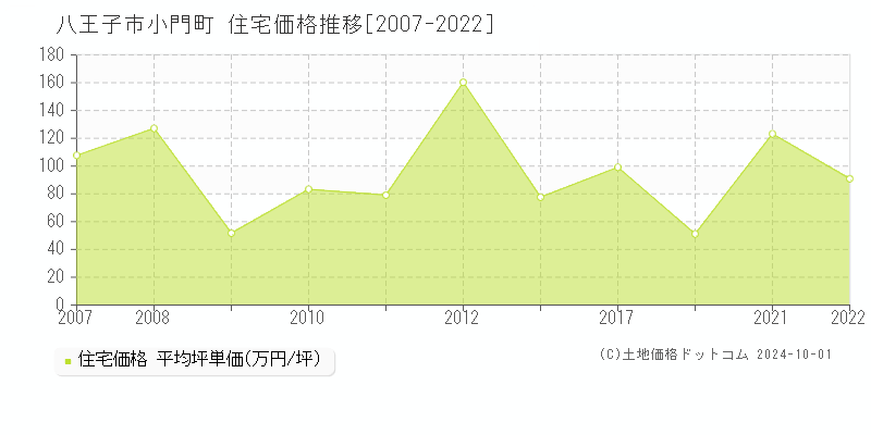 小門町(八王子市)の住宅価格推移グラフ(坪単価)[2007-2022年]