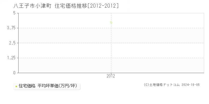 小津町(八王子市)の住宅価格推移グラフ(坪単価)[2012-2012年]