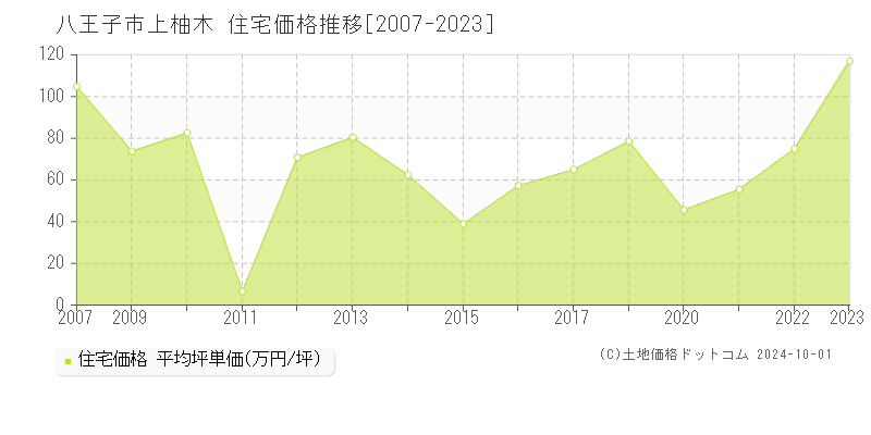 上柚木(八王子市)の住宅価格推移グラフ(坪単価)[2007-2023年]