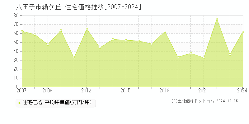 絹ケ丘(八王子市)の住宅価格推移グラフ(坪単価)[2007-2024年]