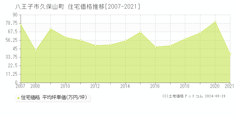 久保山町(八王子市)の住宅価格推移グラフ(坪単価)[2007-2021年]