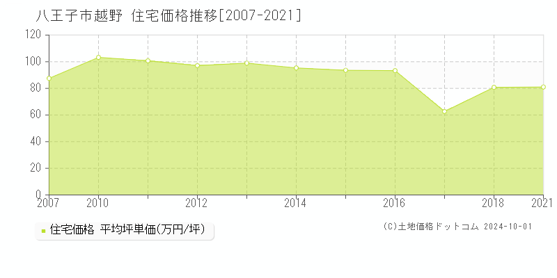 越野(八王子市)の住宅価格推移グラフ(坪単価)