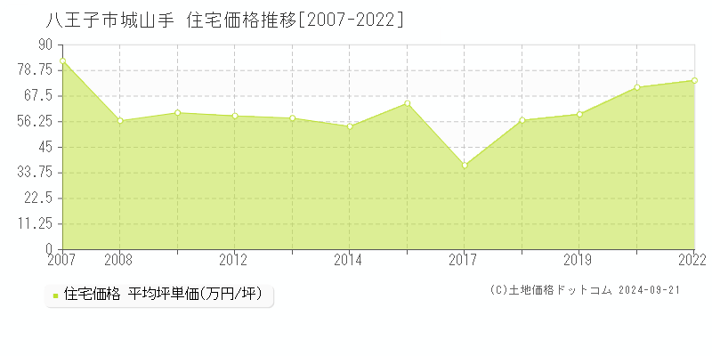 城山手(八王子市)の住宅価格推移グラフ(坪単価)[2007-2022年]