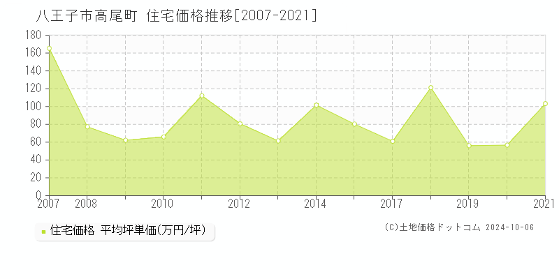 高尾町(八王子市)の住宅価格推移グラフ(坪単価)[2007-2021年]