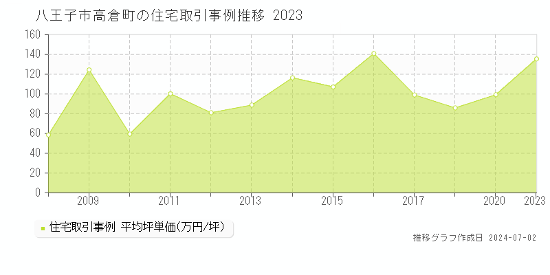 八王子市高倉町の住宅取引事例推移グラフ 