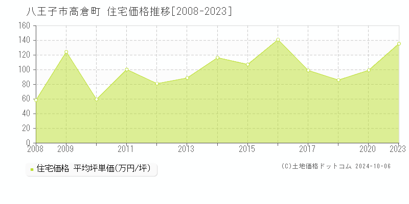 高倉町(八王子市)の住宅価格推移グラフ(坪単価)[2008-2023年]