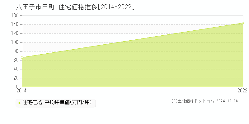 田町(八王子市)の住宅価格推移グラフ(坪単価)[2014-2022年]