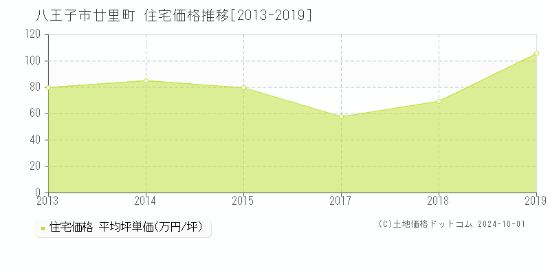 廿里町(八王子市)の住宅価格推移グラフ(坪単価)