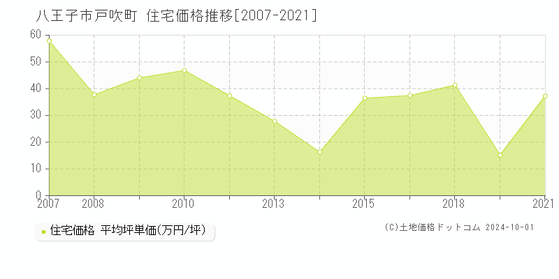 戸吹町(八王子市)の住宅価格推移グラフ(坪単価)